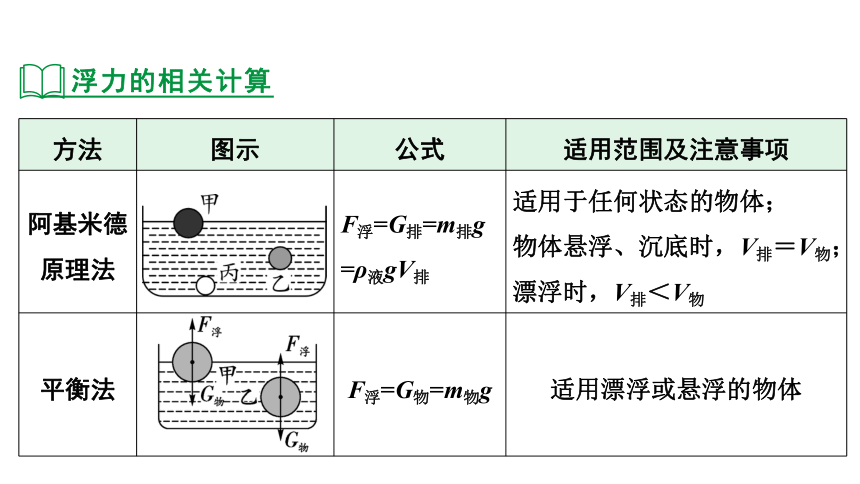 陕西省2024年物理中考热点备考重难专题：压强浮力综合类（课件）(共22张PPT)