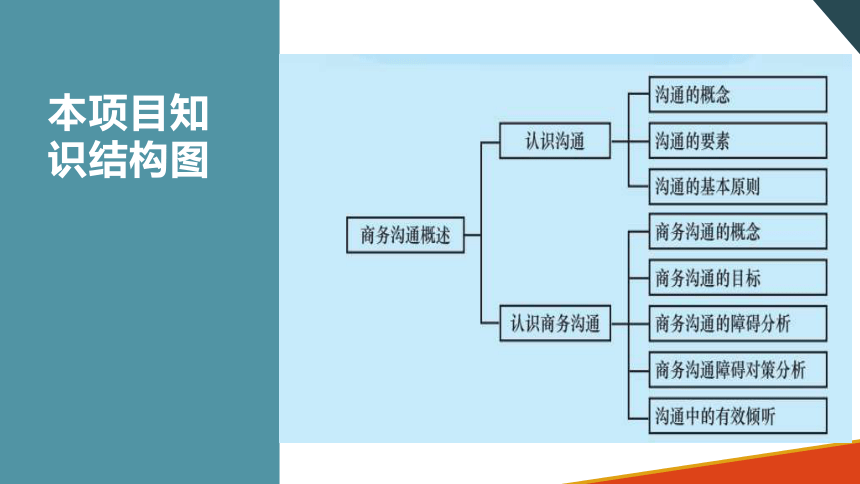 项目一　商务沟通概述  课件(共37张PPT)-《商务沟通与礼仪》同步教学（北京出版社）