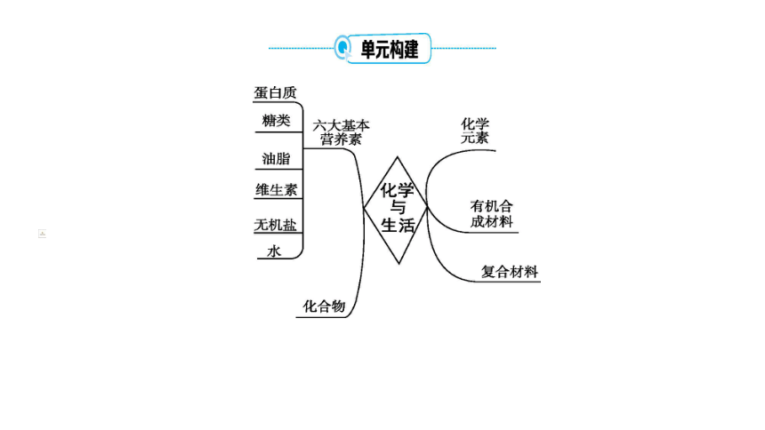 2024年中考化学总复习考点探究 课件 第十二单元 化学与生活(共53张PPT)