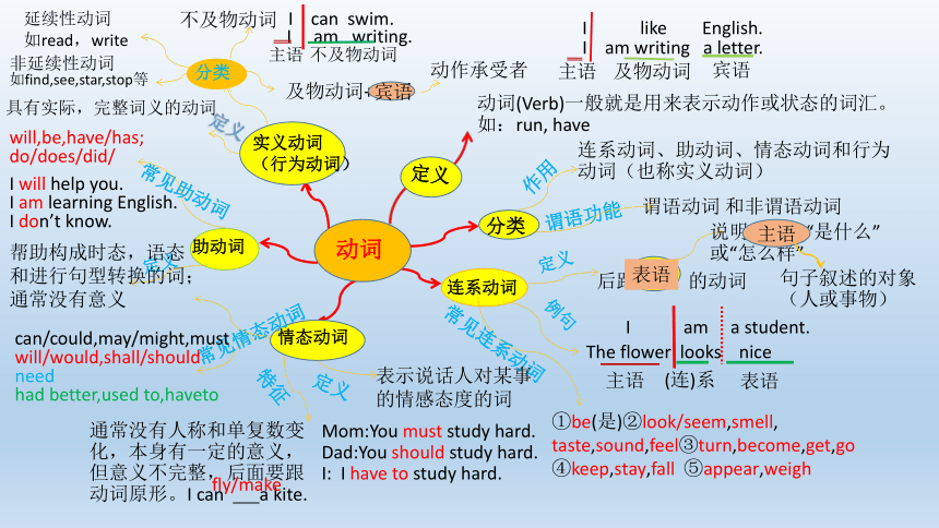 仁爱科普版英语八年级下册认识+动词+句子复习课件