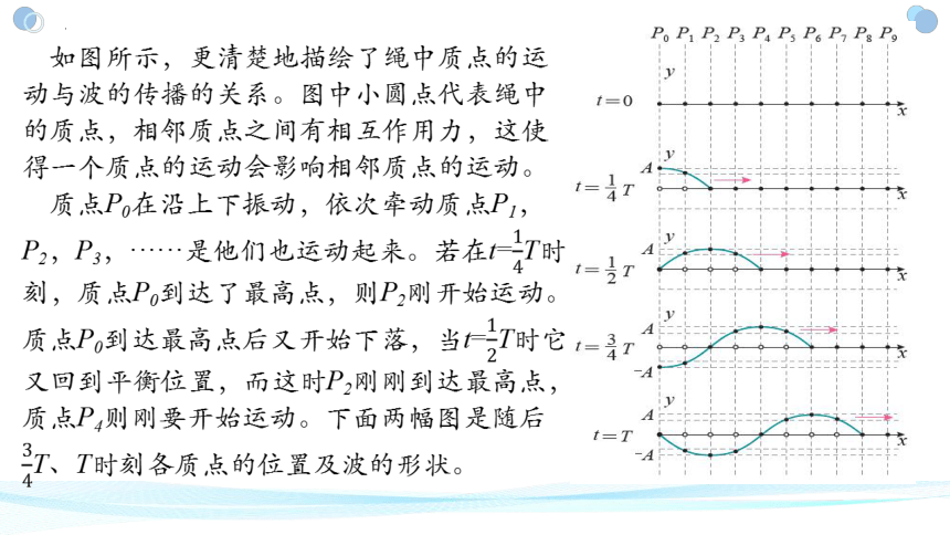 物理人教版（2019）选择性必修第一册3.1波的形成（共21张ppt）