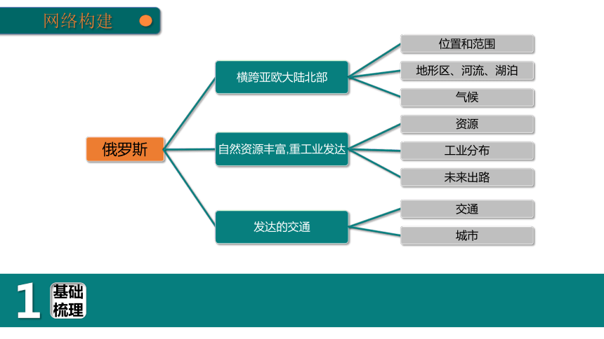 人教版地理七下7.4俄罗斯 复习课件(共40张PPT)