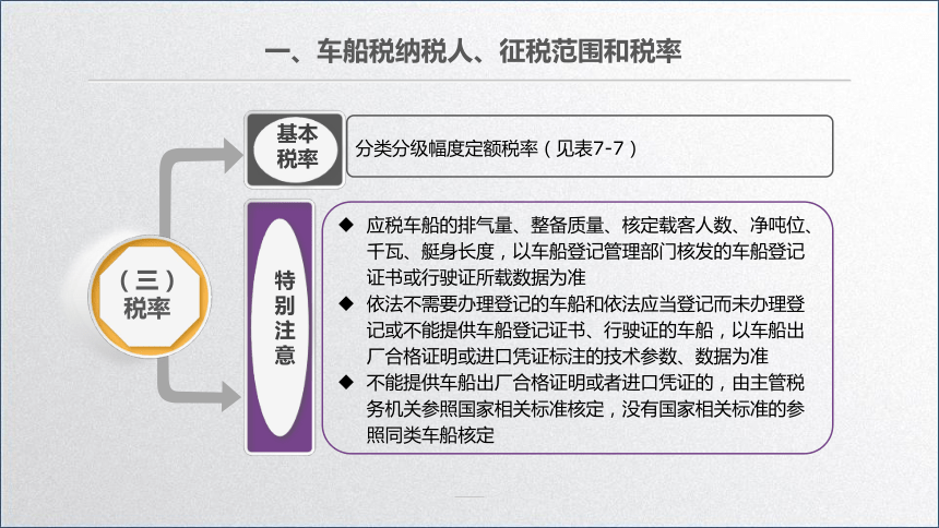 学习任务7.7 车船税会计 课件(共22张PPT)-《税务会计》同步教学（高教版）