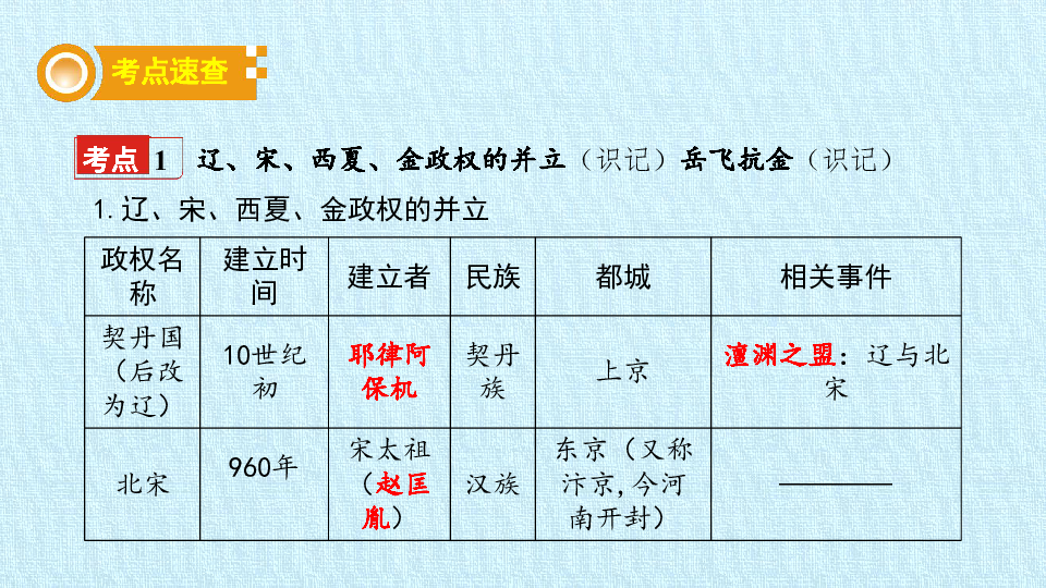 第二单元 辽宋夏金元时期：民族关系发展和社会变化 复习课件（28ppt）