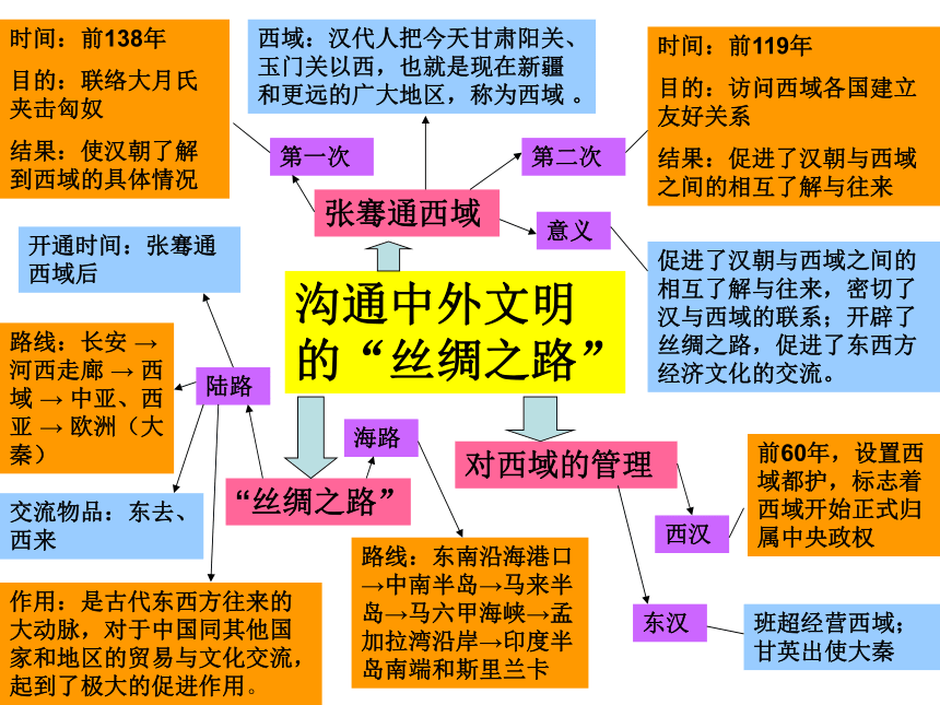 秦汉历史时间轴图片