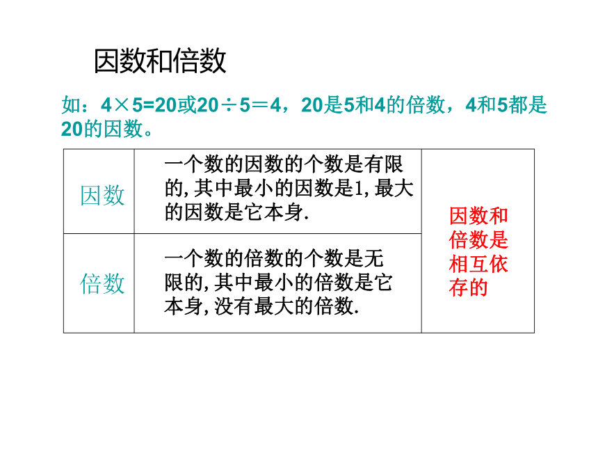 六年级数学总复习(因数倍数)课件