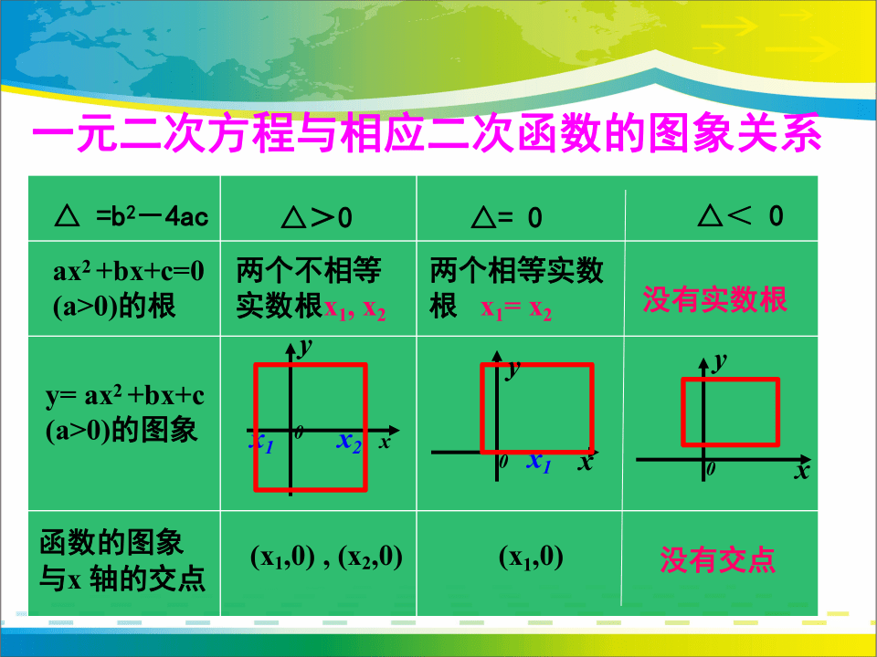 高中数学人教A版必修1第三章 3.1 函数与方程(共22张PPT)