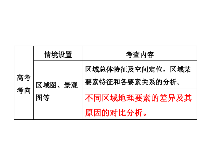 区域发展和地理环境的关系（区域人文要素的空间差异）-高考地理（湘教版）复习课件(共39张PPT)