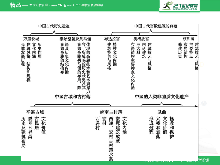 16.2中国的世界文化遗产代表