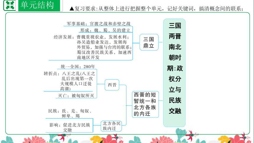 第四單元三國兩晉南北朝時期政權分立與民族交融單元複習課件共29張