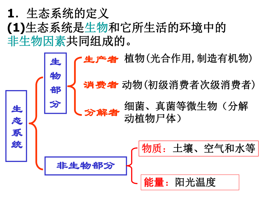 能量:阳光温度物质:土壤,空气和水等细菌,真菌等微生物(分解动植物