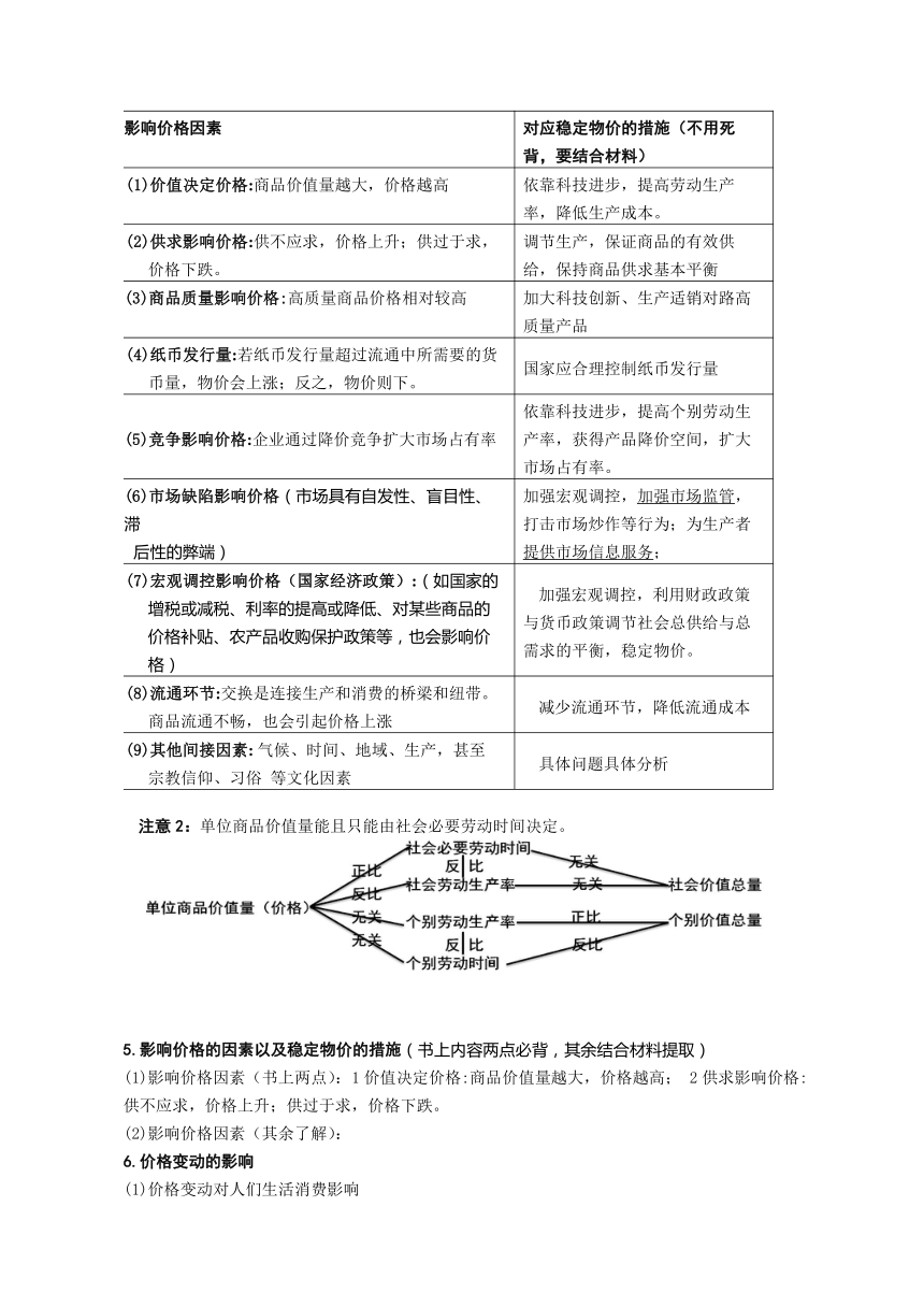 2019年高考政治一轮复习《经济生活》知识清单