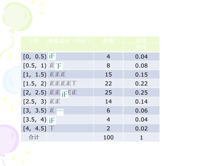 2.2 用样本估计总体