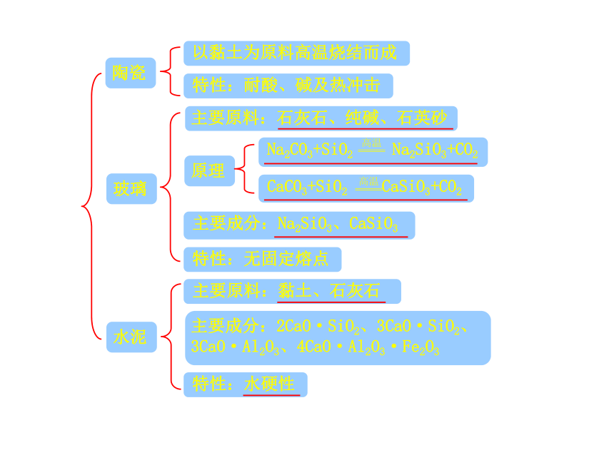 2014年高考化学一轮复习专题（鲁科版）化学与资料的制造和应用（共71张PPT）