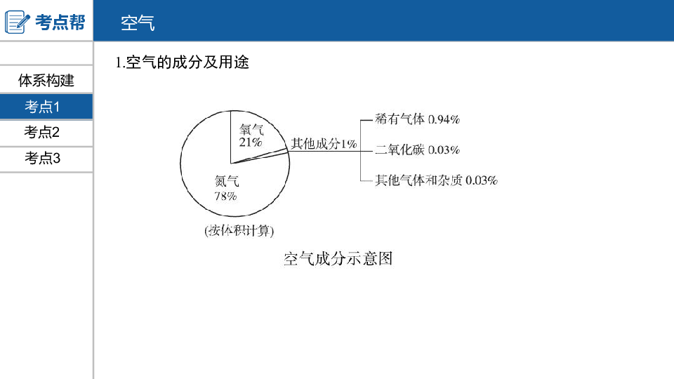 2020版中考化学（河北专用） 课件第一部分　河北中考考点过关 第1讲　空气  氧气（64张PPT）