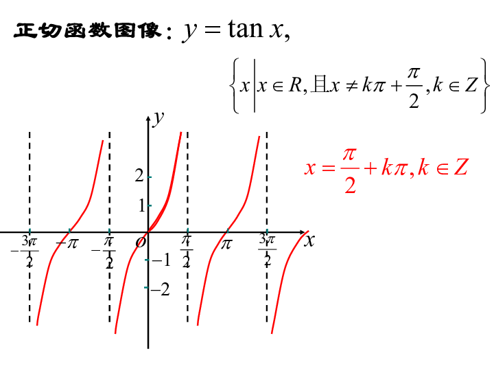 1.3.2 余弦函数、正切函数的图象与性质 课件（25张PPT）