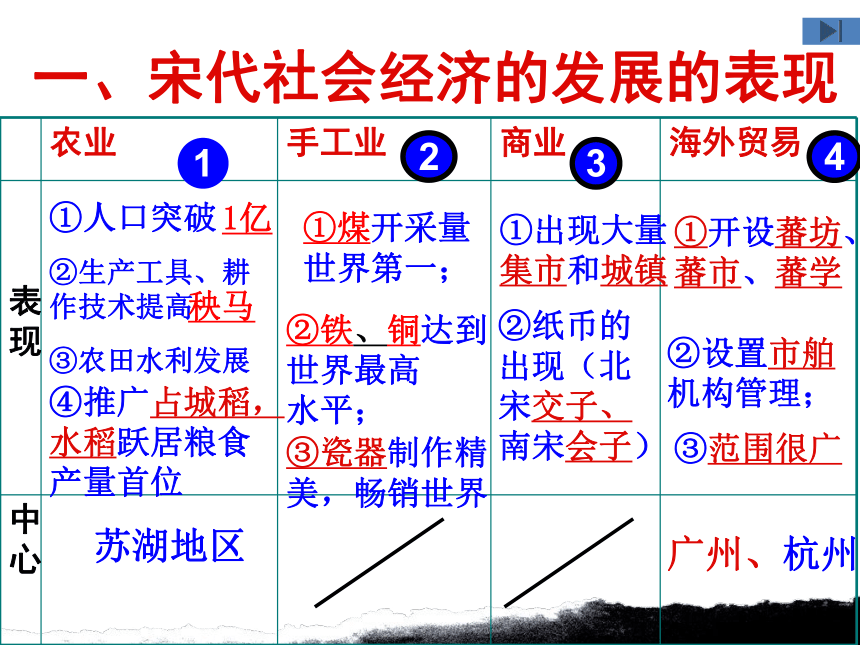 第10课 经济发展与重心南移 课件