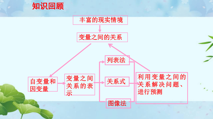 学年北师大版七年级数学下册第三章变量之间的关系复习课件23张ppt