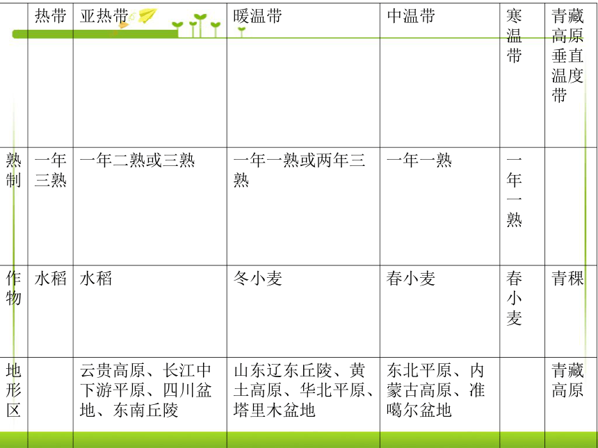 人教版地理八年级下册第五章 中国的地理差异课件
