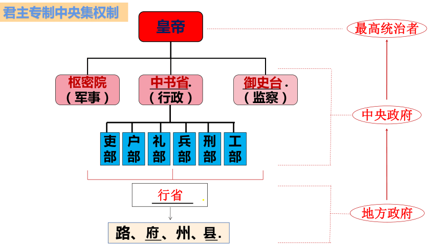 元朝行政制度示意图图片