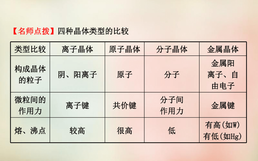 【世纪金榜】2015-2016学年高中化学 模块复习课2 微粒间作用力与物质性质课件 苏教版选修3