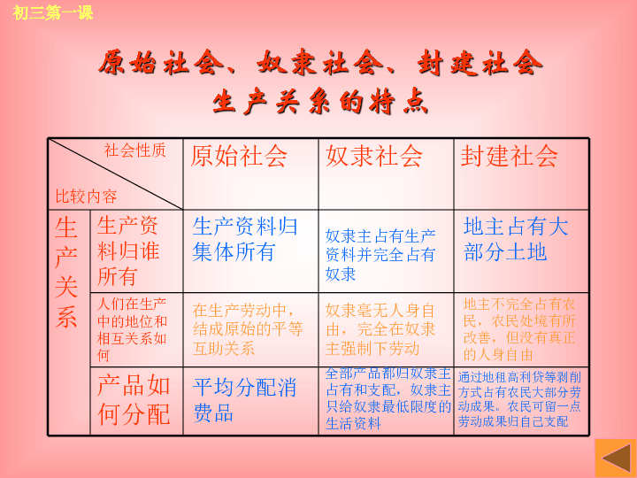 第一课古代社会的发展历程初三第一课生产力与生产关系的关系原始社会