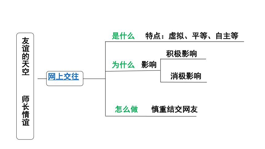 中考道德与法治一轮复习七上第二三单元友谊的天空师长情谊课件24张