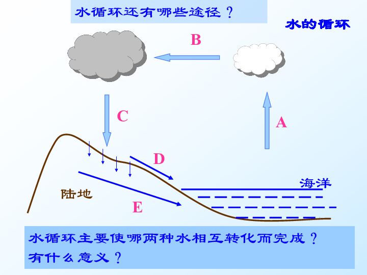 各种水体的名称?含水量最高的是 大部分以什么形式存在?