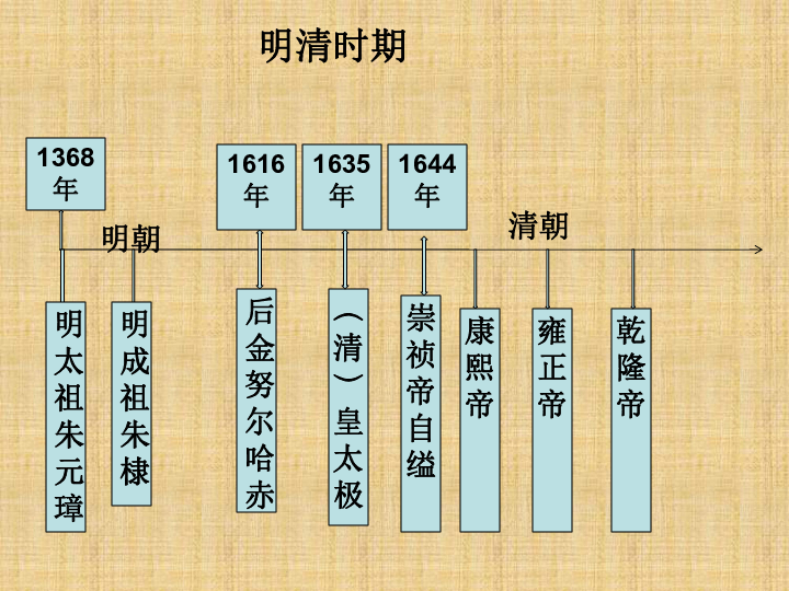 人教版七年级下册历史复习纲要-人物篇课件（共17张PPT）