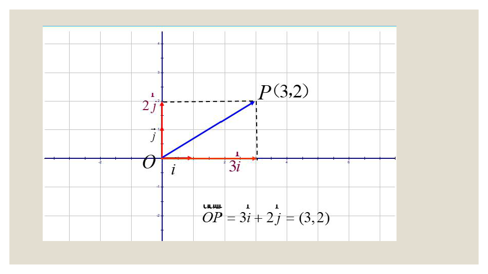 北师大版高中数学必修四第二章 平面向量2．4平面向量的坐标 课件（共18张PPT）