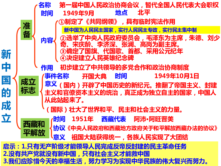 第一单元中华人民共和国的成立和巩固  单元复习课件【课件】共17张PPT