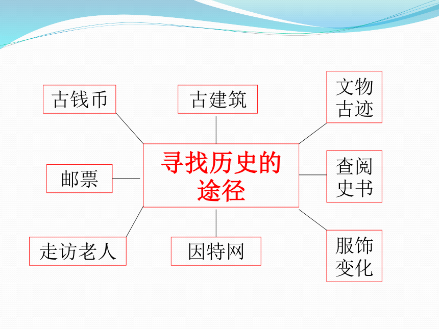 人教部编版历史七上4.21活动课《让我们共同来感受历史》课件  (共23张PPT)