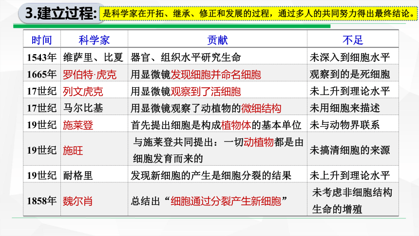 高中生物人教版必修一1.1 细胞是生命活动的基本单位课件 （25张PPT）