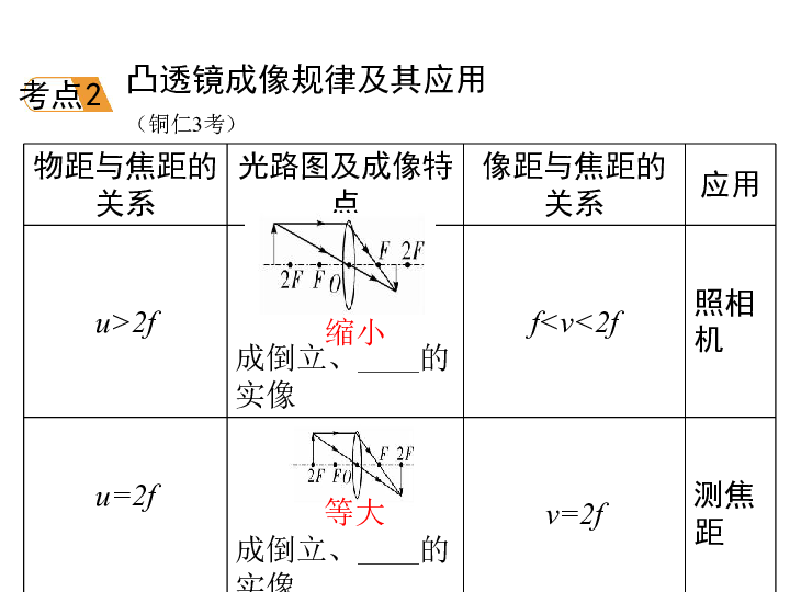贵州2019年中考物理复习课件：第五章  透镜及其应用(共22张PPT)