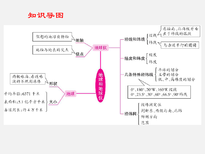 2020年中考地理复习：第一部分  地球和地图 专题一  地球与地球仪（123张ppt）