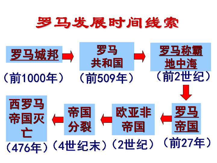 人教部编版九年级世界历史上册第7课基督教的兴起和法兰克王国   课件42张PPT