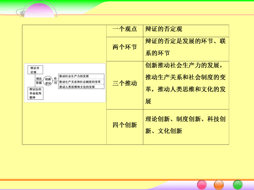 2014届高考政治[必修4]一轮总复习课件：3.10创新意识与社会进步