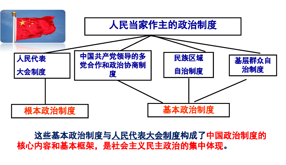 2019道德与法治中考一轮复习：政治制度（52张幻灯片）