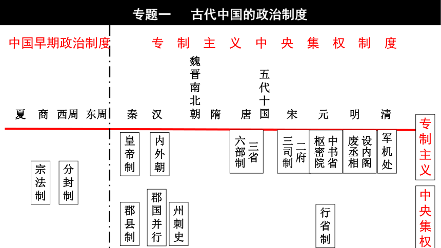 高三历史一轮复习1.1《古代中国的政治制度》 优秀课件（64张ppt）