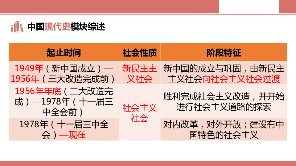 2020年部编版陕西中考一轮复习   中华人民共和国的成立和巩固  课件（28张PPT）