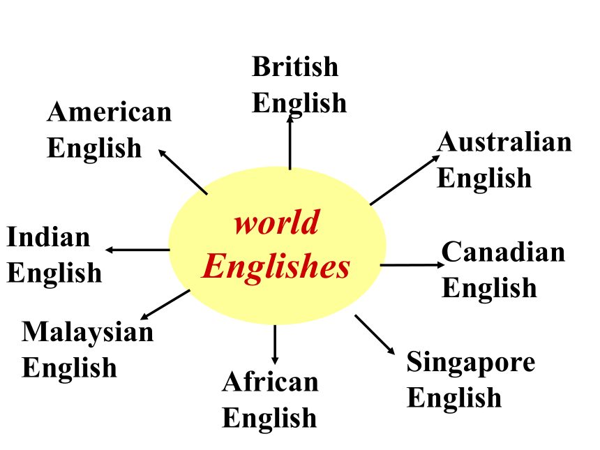 人教版高中英语必修一Unit 2 English Around the World-reading 课件（28张ppt）