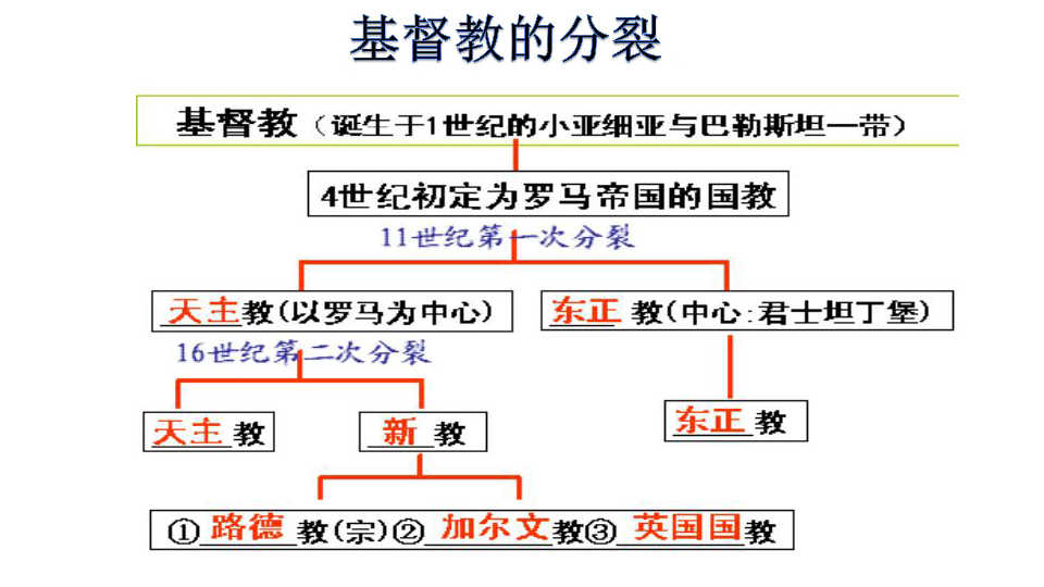 基督教思维导图图片