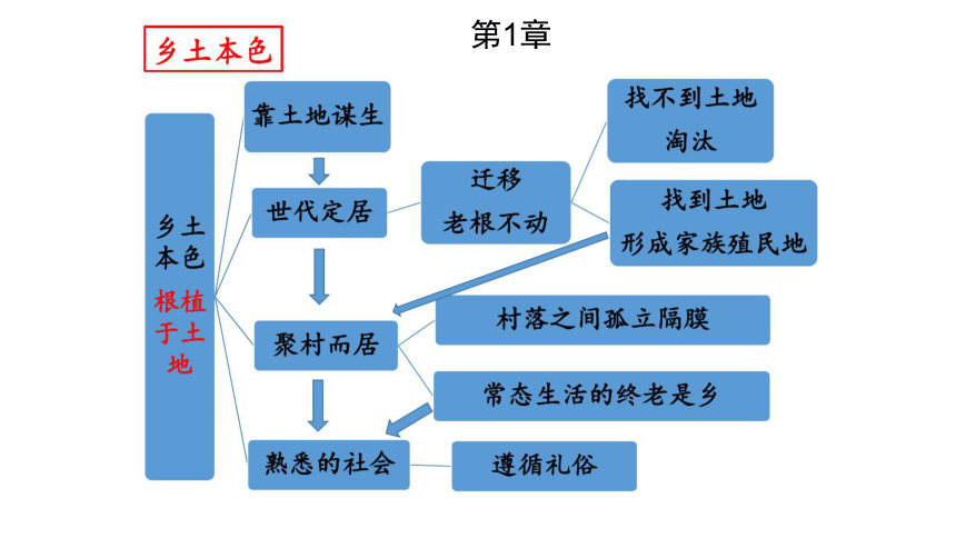 乡土中国第五章结构图图片