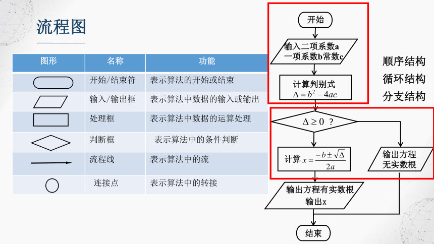 高中信息技术浙教版（2019）必修1 第二章2.2算法结构 算法解决问题 课件（16张）