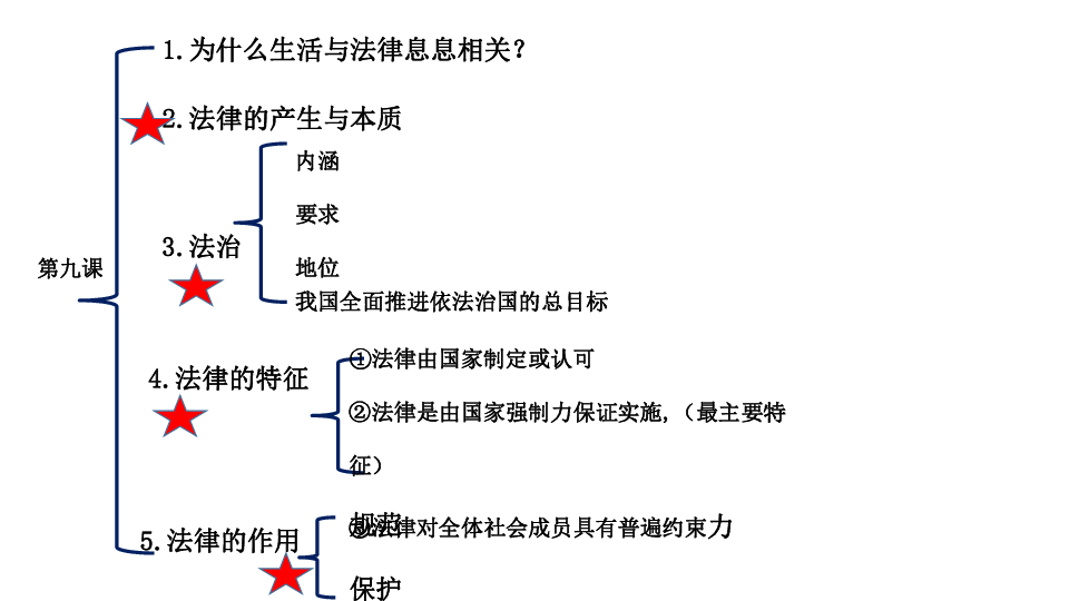 第四单元 走进法治天地 复习课件（共30张PPT）