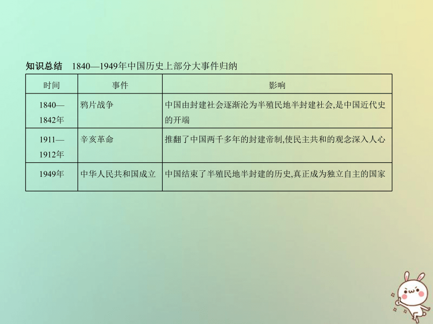 （河北专用）2019年中考历史一轮复习第七单元中华人民共和国的成立与巩固（试卷部分）课件（20ppt）