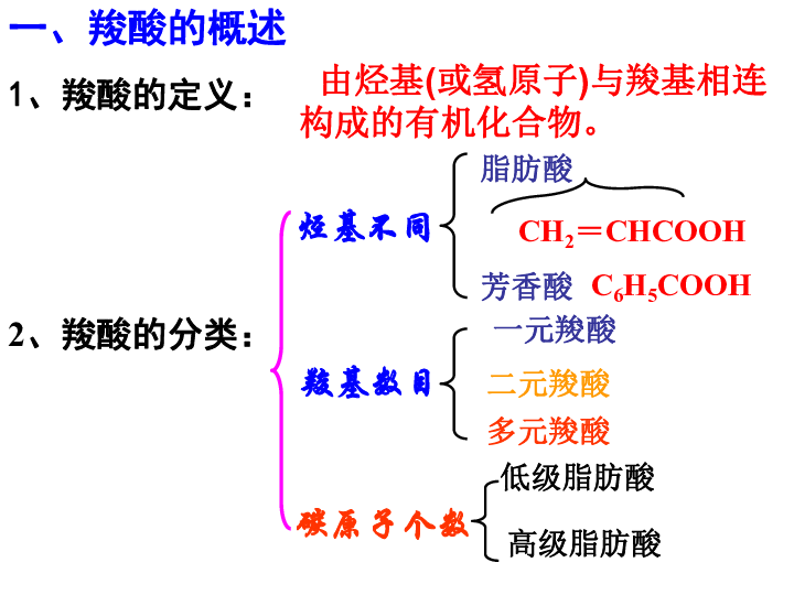 苏教版高二化学选修 有机化学基础专题4第三单元 醛 羧酸（共20张PPT）