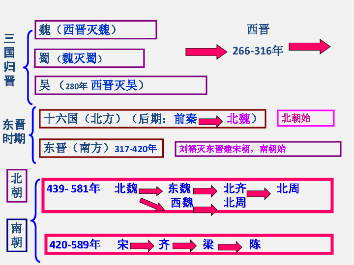 統編版七年級歷史下冊第1課隋朝的統一與滅亡26張ppt