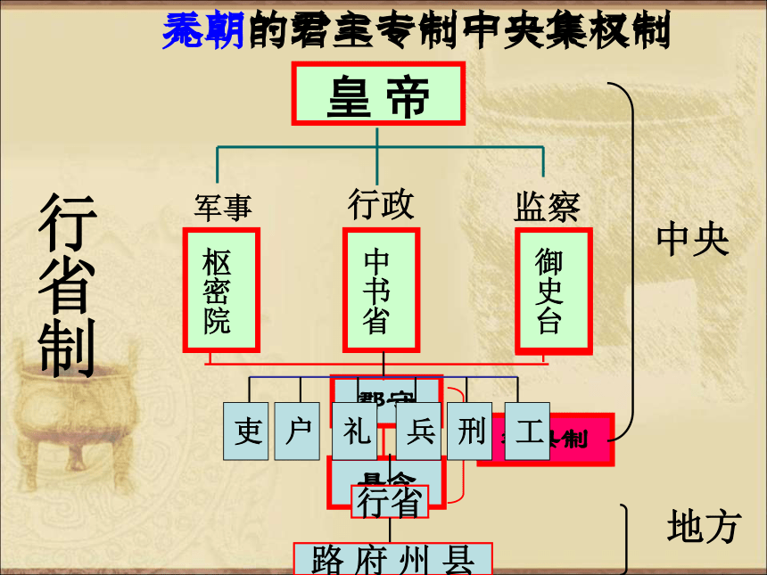 元朝的统治课件 (共31张PPT)