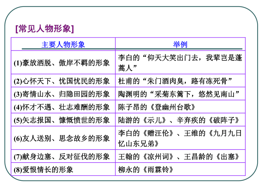 2015届高考语文第二轮 第1讲 形象